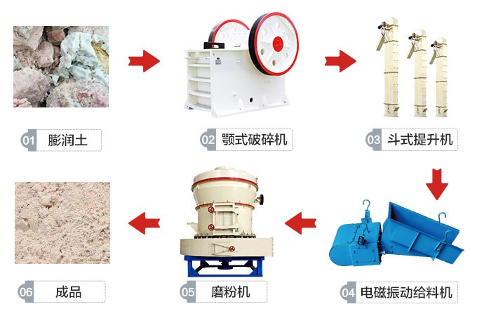 河北宣化200t/d膨潤(rùn)土磨粉生產(chǎn)線工藝流程