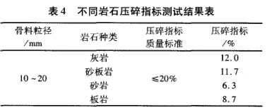 不同巖石壓碎指標測試結(jié)果表