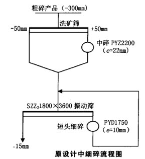 原設(shè)計中細碎流程圖