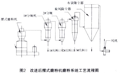 改進后擺式磨粉機磨粉系統(tǒng)工藝流程圖
