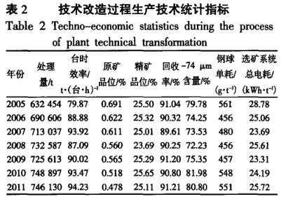 技術改造過程生產技術統(tǒng)計指標