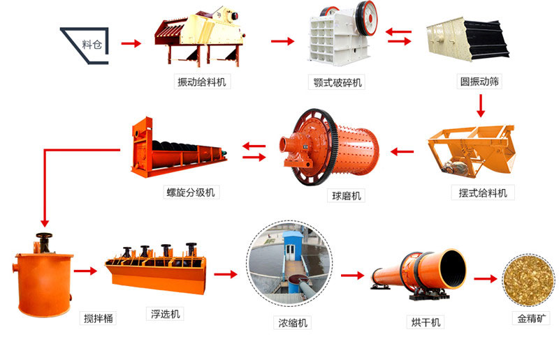 金礦石選礦生產(chǎn)線流程關(guān)鍵設(shè)備——金礦石球磨機