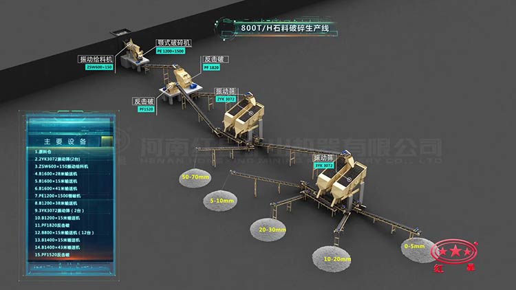 800噸石料生產(chǎn)線現(xiàn)場(chǎng)