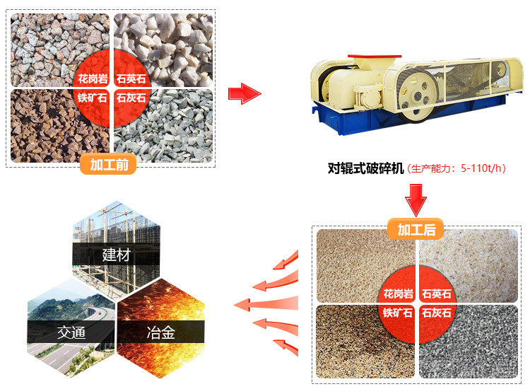 對(duì)輥破碎機(jī)用途