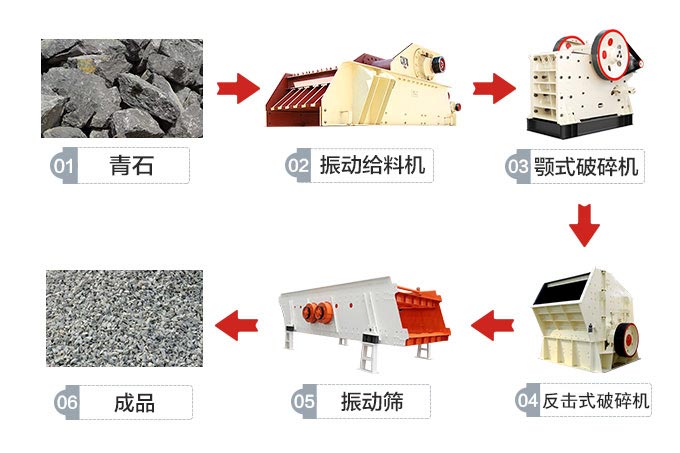 青石碎石生產(chǎn)線流程