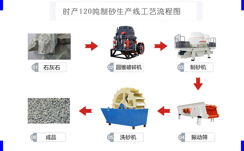 時產(chǎn)120噸制砂生產(chǎn)線流程