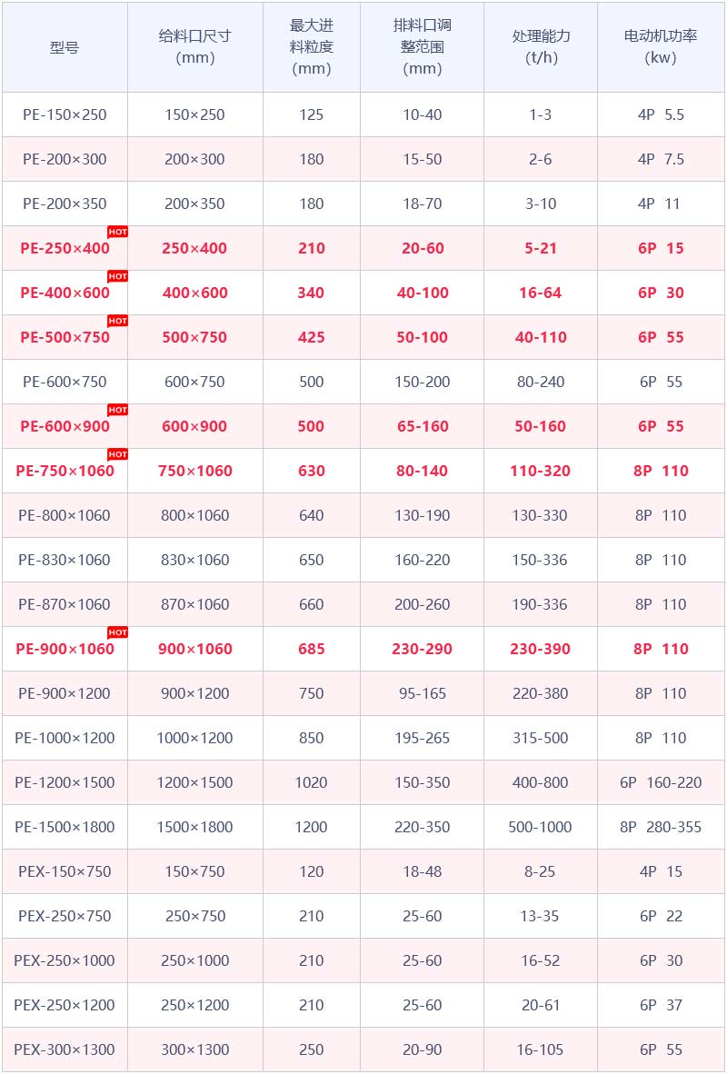 PE系列鄂式破石機(jī)參數(shù)