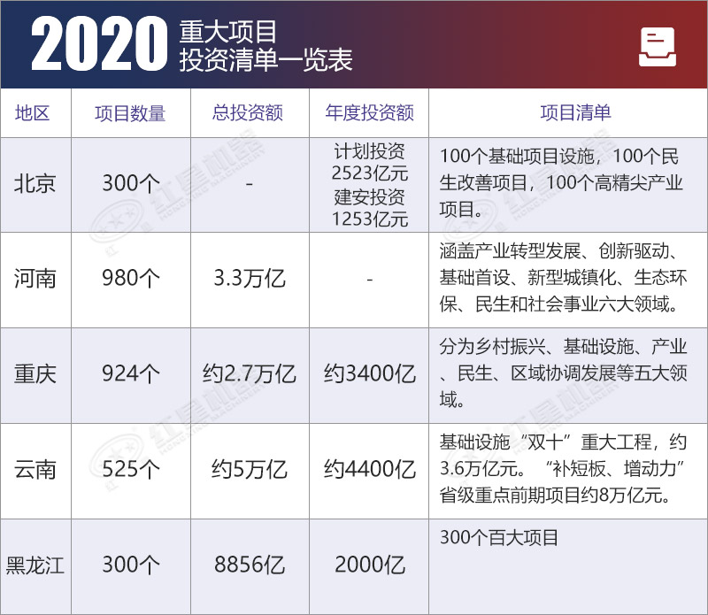 2020重大項(xiàng)目投資清單