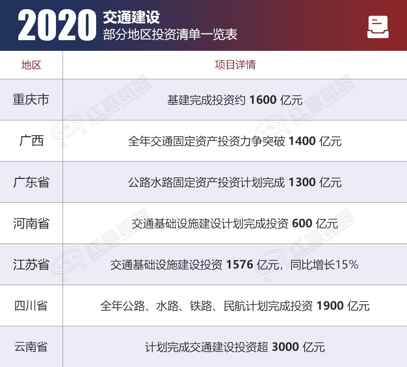 部分省市公布的2020年基建投資項目規(guī)模