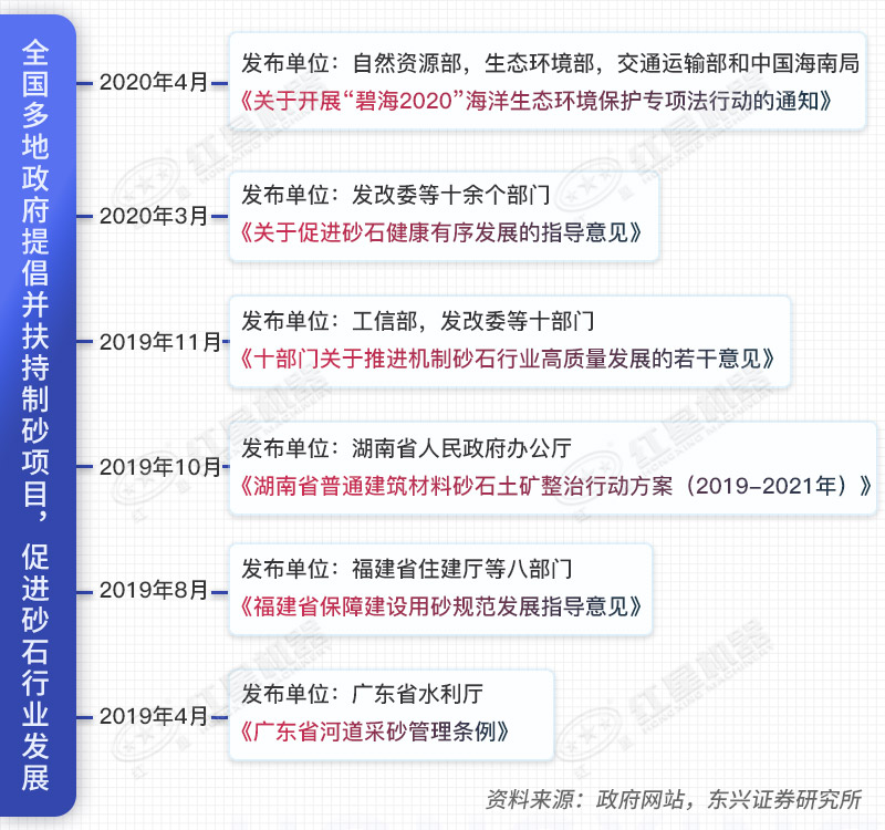 2019年4月以來各地發(fā)布的關(guān)于砂石行業(yè)相關(guān)政策
