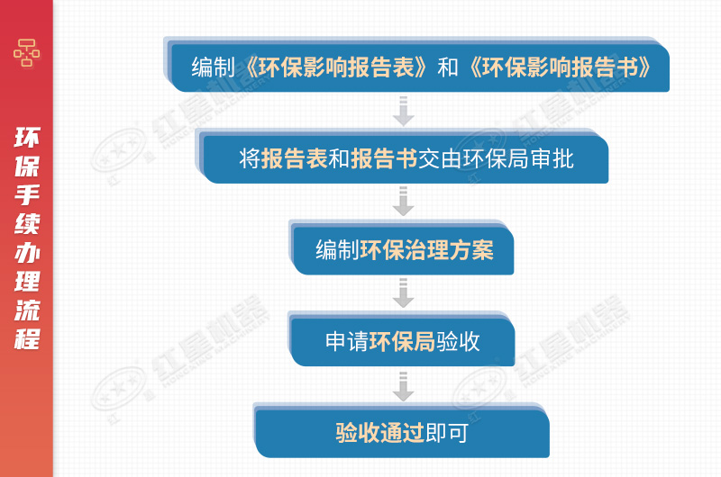 環(huán)保測評是重點